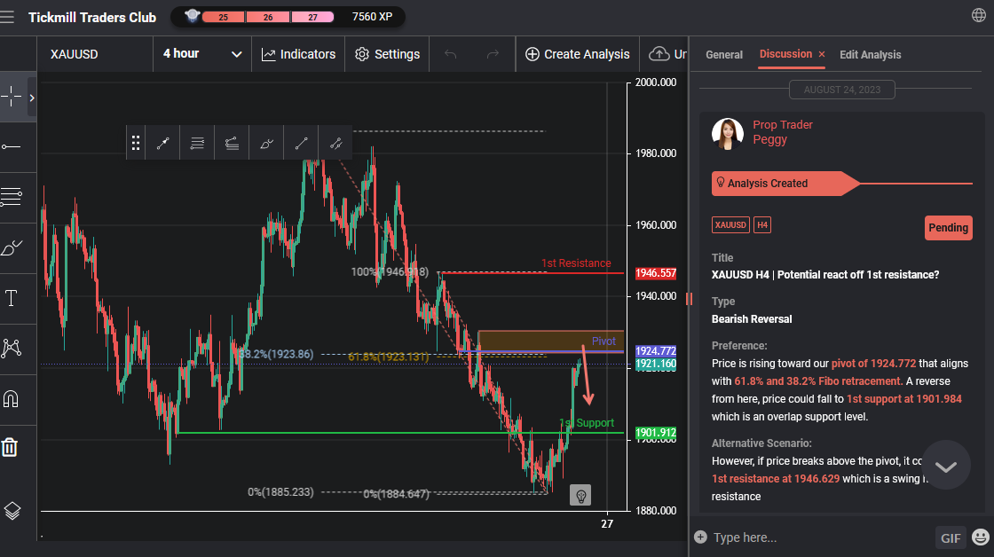 XAUUSD H4 | Potential React Off 1st Resistance?