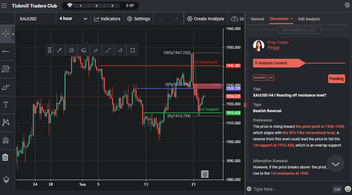XAUUSD H4 I Reacting Off Resistance Level?