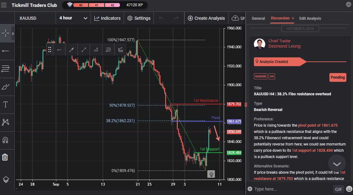 XAUUSD H4 | 38.2% Fibo Resistance Overhead