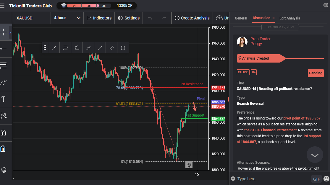 XAUUSD H4 | Reacting Off Pullback Resistance?