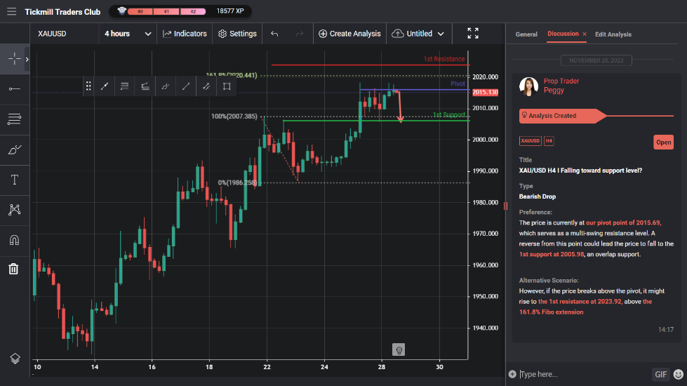 Xau/usd H4 I Falling Toward Support Level?
