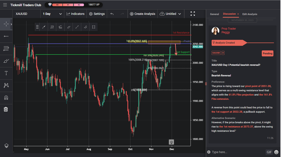 Xau/usd Day I Potential Bearish Reversal?