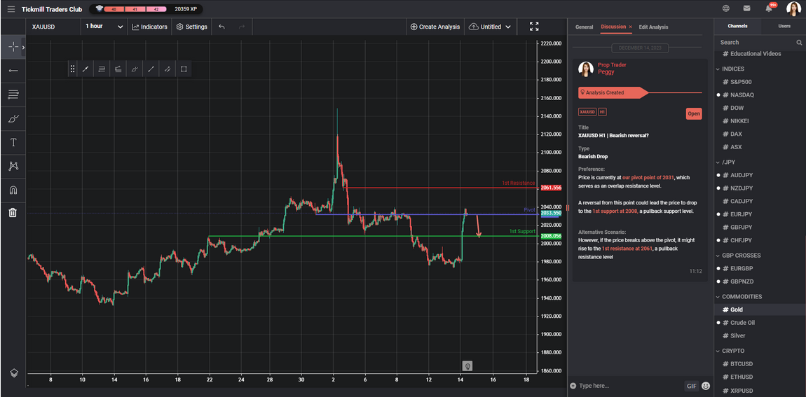 XAUUSD H1 | Bearish Reversal?