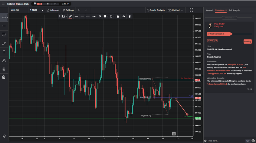 XAUUSD H4 | Bearish Reversal