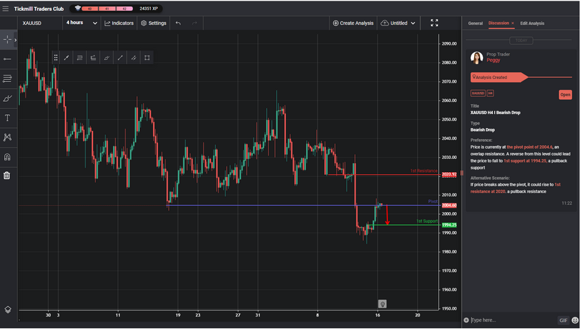 XAUUSD H4 I Bearish Drop