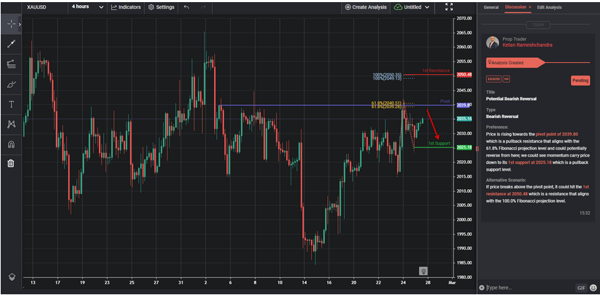 Potential Bearish Reversal