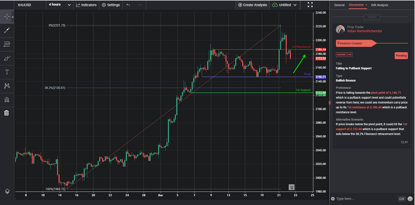 Falling to Pullback Support