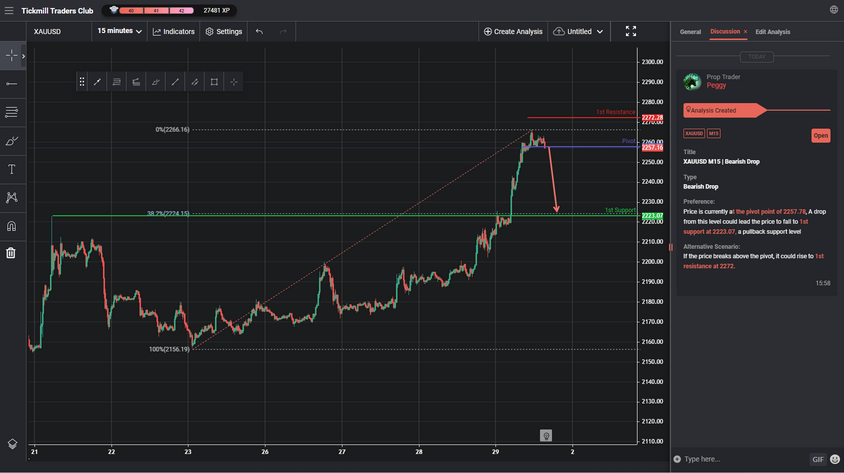 XAUUSD M15 | Bearish Drop