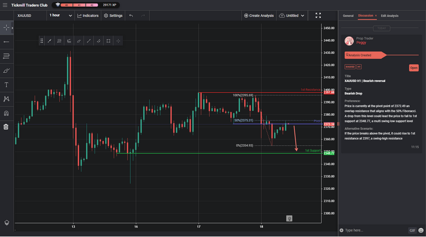 XAUUSD H1 | Bearish Reversal