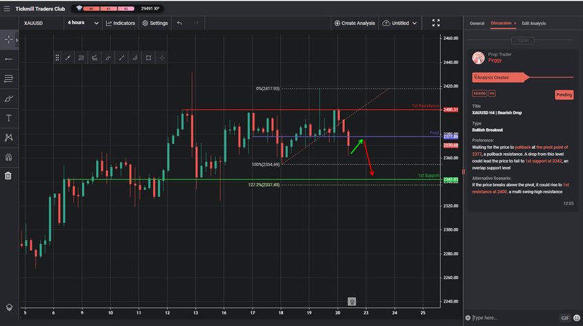 XAUUSD H4 | Bearish Drop
