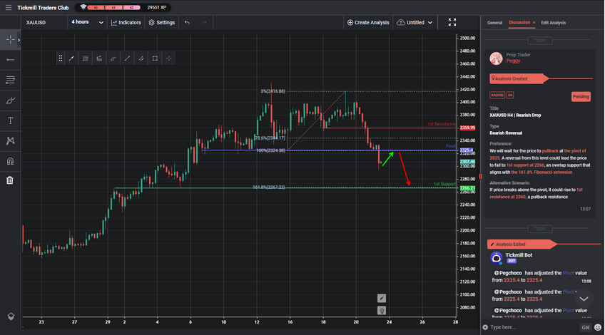 XAUUSD H4 | Bearish Drop
