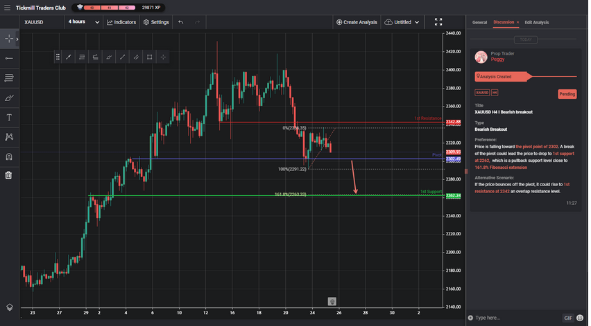 XAUUSD H4 I Bearish Breakout