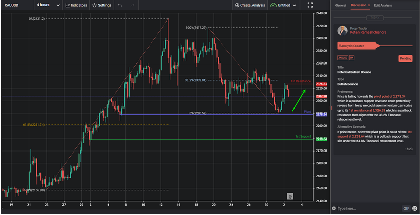 Potential Bullish Bounce