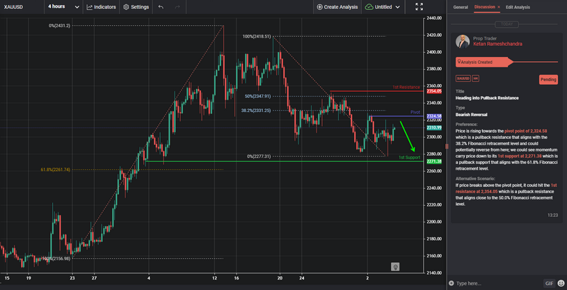 Heading Into Pullback Resistance