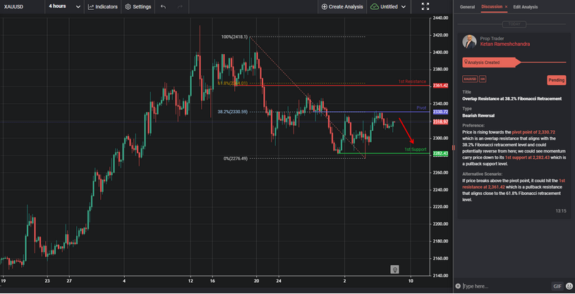 Overlap Resistance at 38.2% Fibonacci Retracement