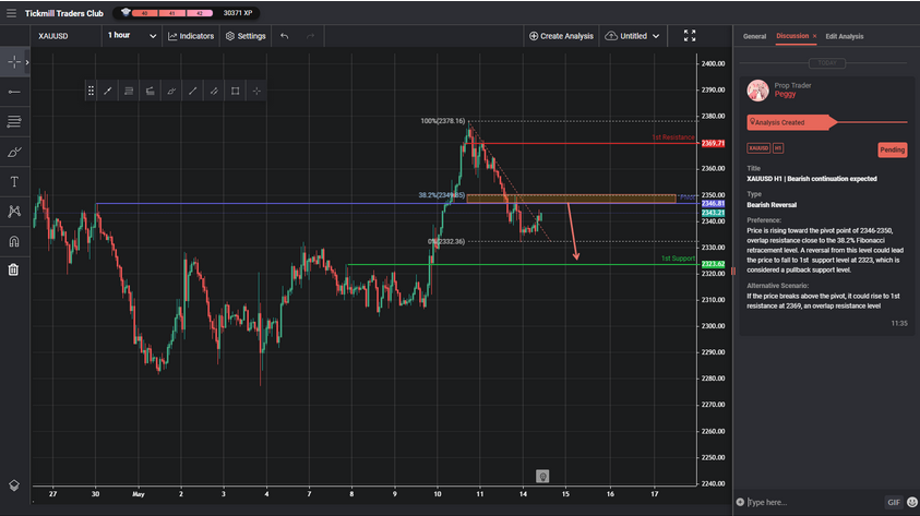 XAUUSD H1 | Bearish Continuation Expected