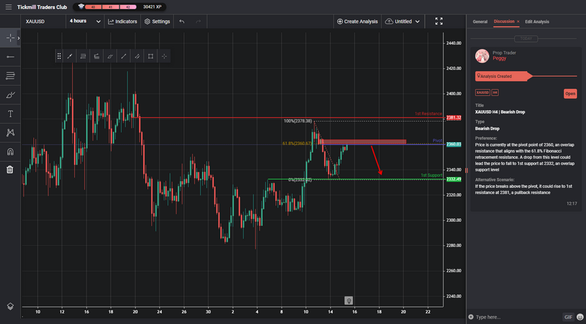 XAUUSD H4 | Bearish Drop