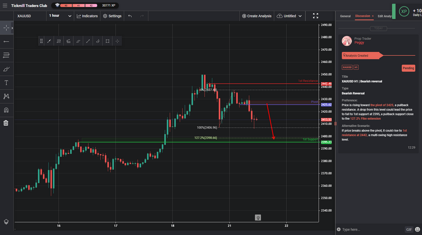 XAUUSD H1 | Bearish Reversal