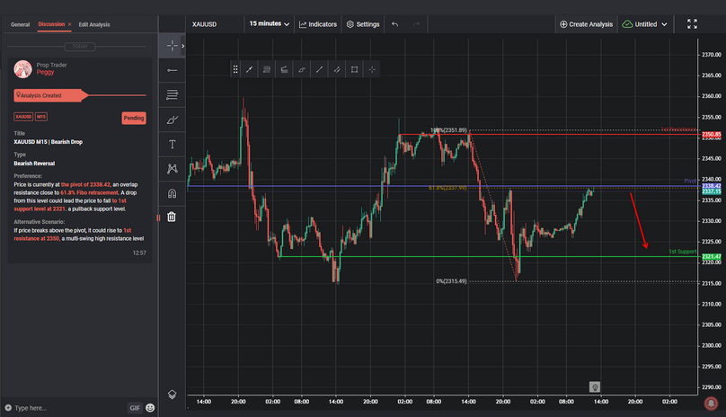 XAUUSD M15 | Bearish Drop