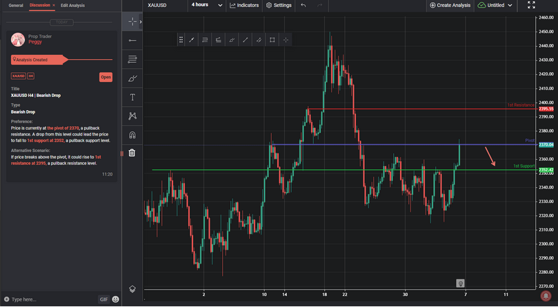 XAUUSD H4 | Bearish Drop