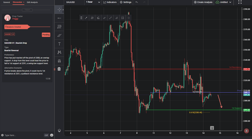 XAUUSD H1 | Bearish Drop