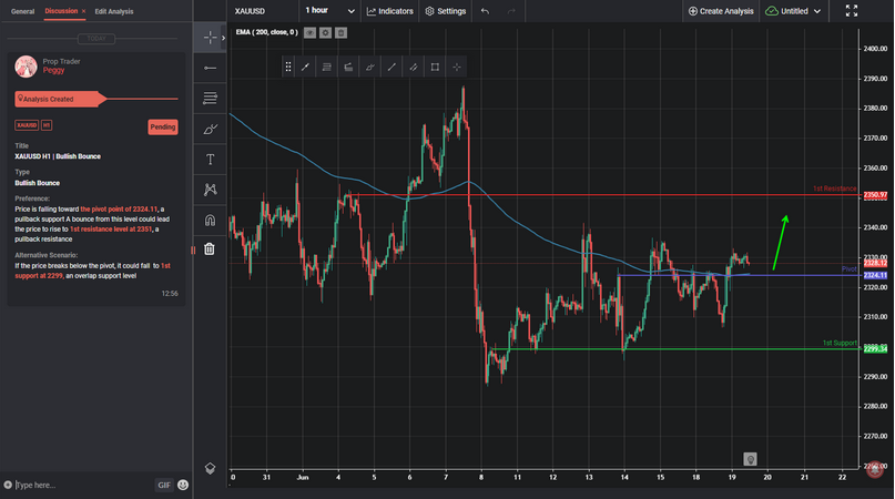 XAUUSD H1 | Bullish Bounce