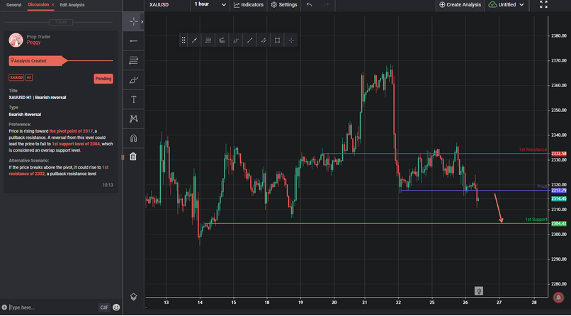 XAUUSD H1 | Bearish Reversal