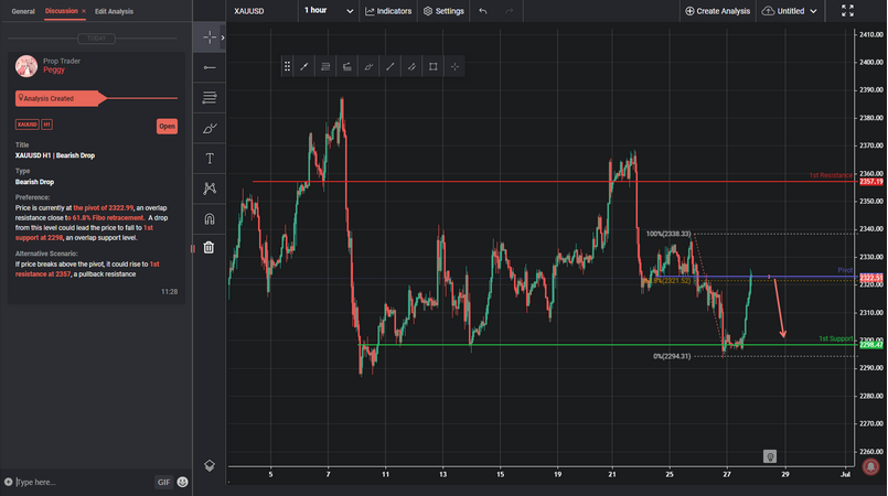 XAUUSD H1 | Bearish Drop