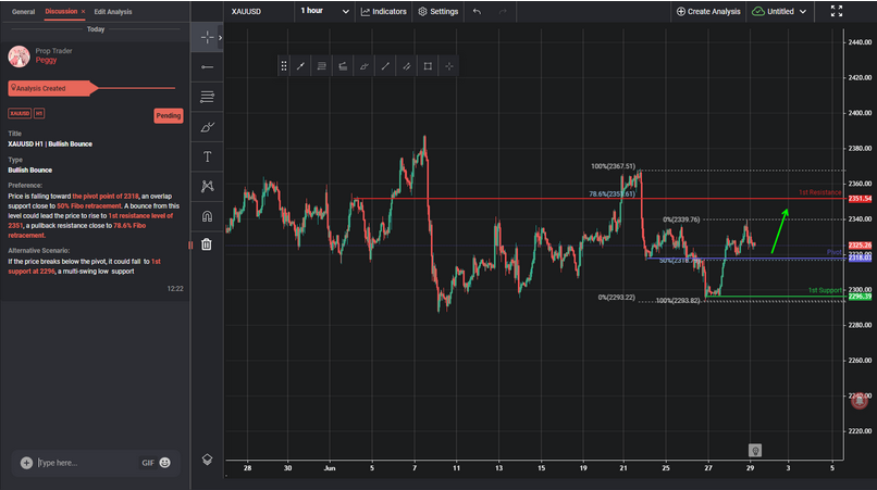 XAUUSD H1 | Bullish Bounce