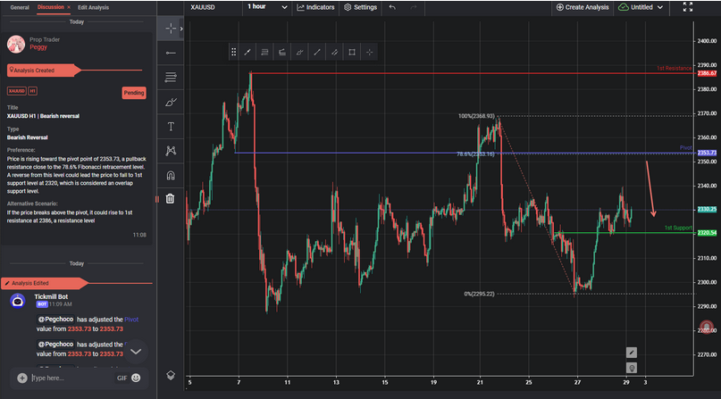 XAUUSD H1 | Bearish Reversal