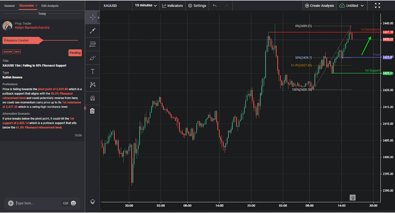XAUUSD 15m | Falling to 50% Fibonacci Support