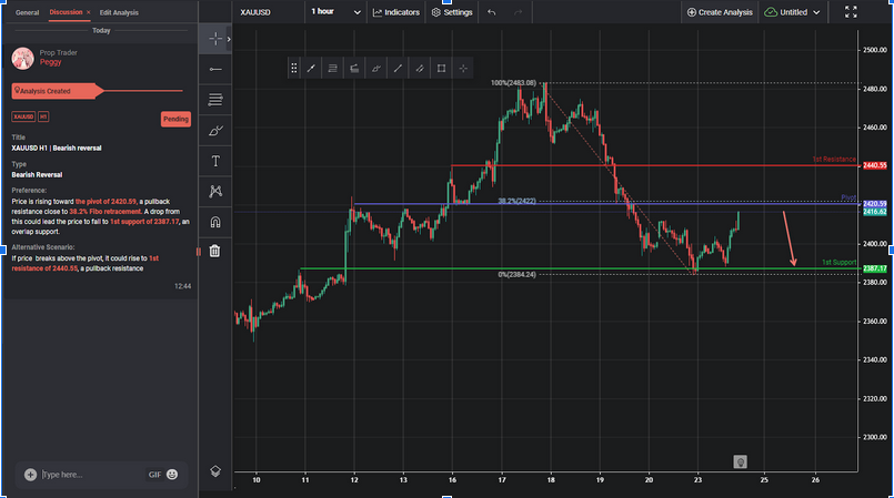 XAUUSD H1 | Bearish Reversal