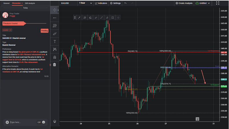 XAUUSD H1 I Bearish Reversal