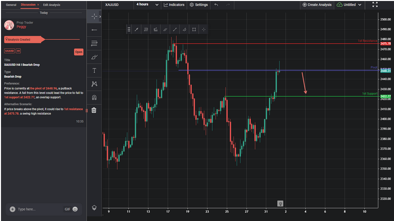 XAUUSD H4 I Bearish Drop