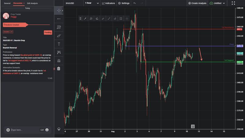 XAUUSD H1 | Bearish Drop