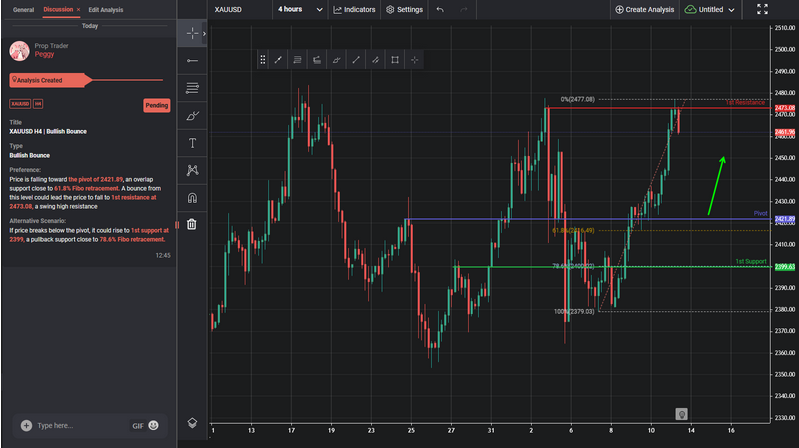 XAUUSD H4 | Bullish Bounce