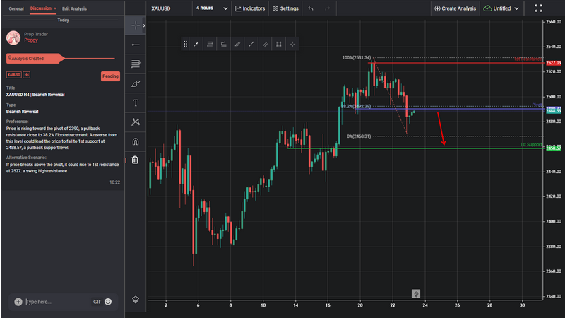 XAUUSD H4 | Bearish Reversal