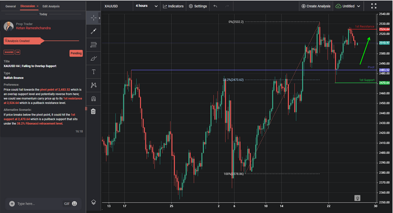 XAUUSD H4 | Falling to Overlap Support