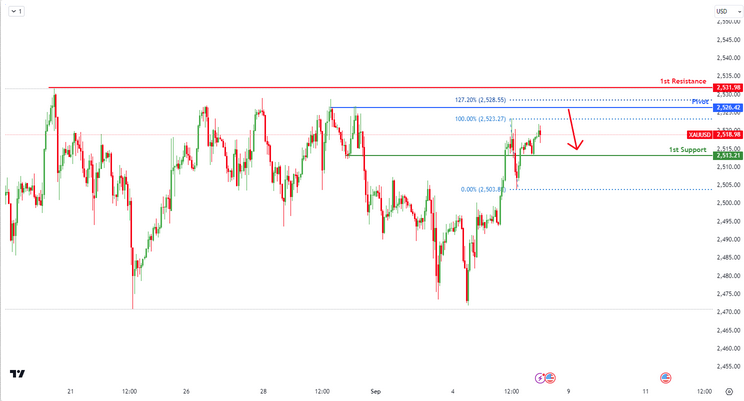 XAUUSD H4 | Bearish Reversal