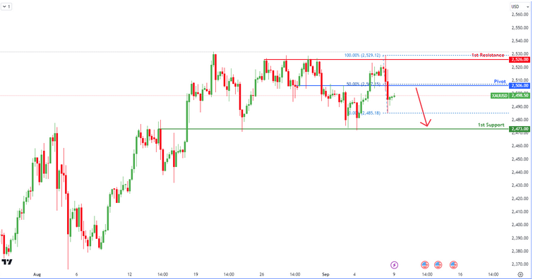 XAUUSD H4 | Bearish Reversal