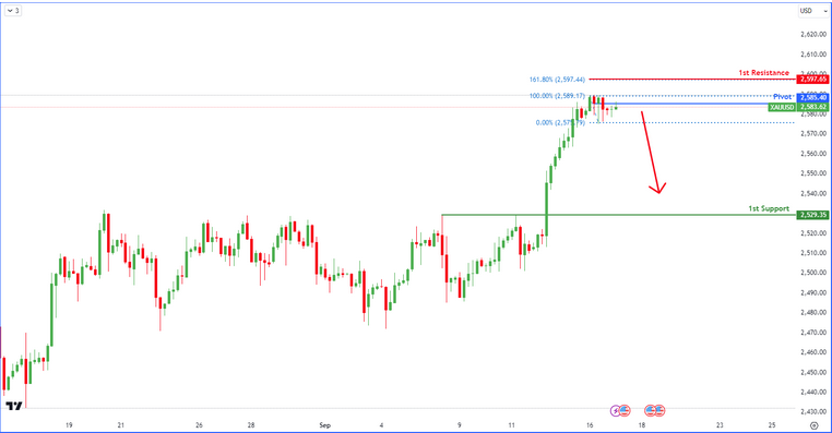 XAUUSD H4  | Bearish Reversal