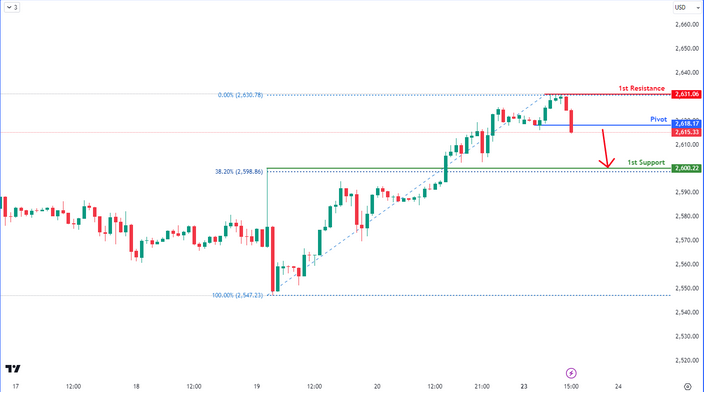 Xauusd  H1  | Bearish Breakout
