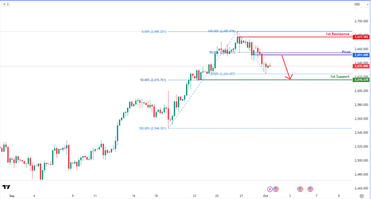 XAUUSD H4 I  Bearish Reversal