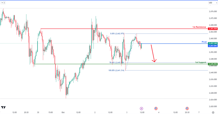 XAUUSD M15 I  Bearish Drop