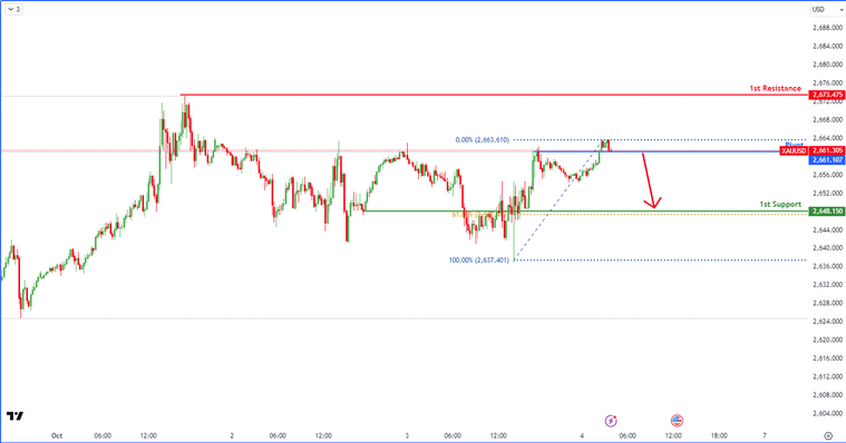 XAUUSD M15 I  Bearish Drop