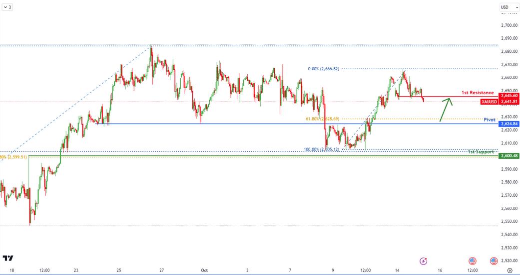 XAUUSD H1  | Bullish Rise