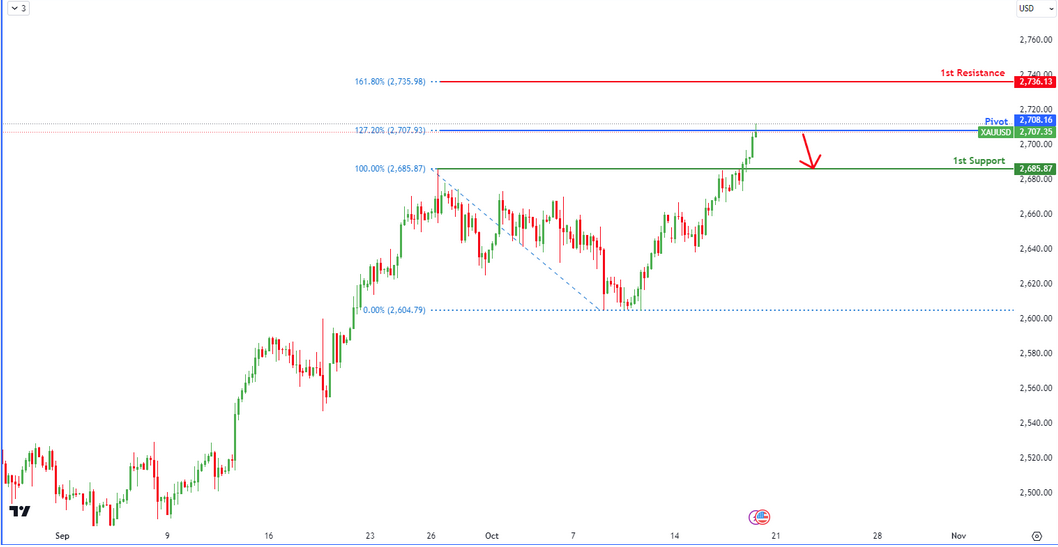 Xauusd  H4 | Bearish Reversal