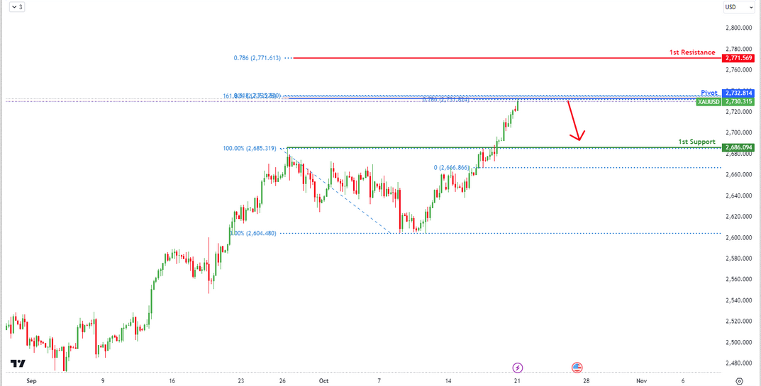 Xauusd  H4 | Bearish Reversal