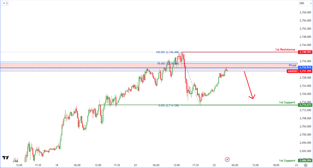 Xauusd  H4 | Bearish Drop