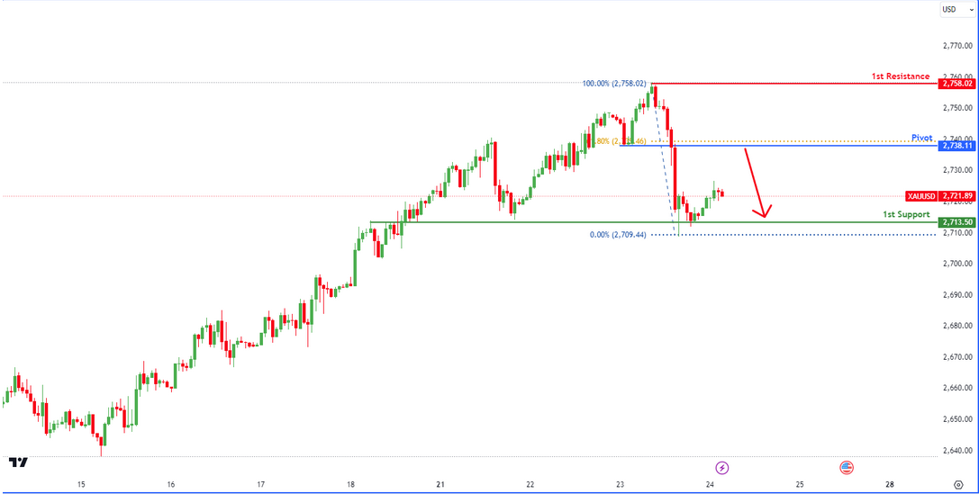 Xauusd  H1 | Bearish Drop